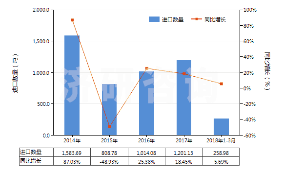 2014-2018年3月中國鈉的其他硫酸鹽(HS28331900)進(jìn)口量及增速統(tǒng)計